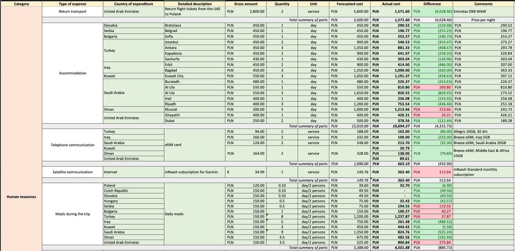 Desert horizons 2025 estimation people spreadsheet showing accommodation, communication, and meal costs across countries and cities