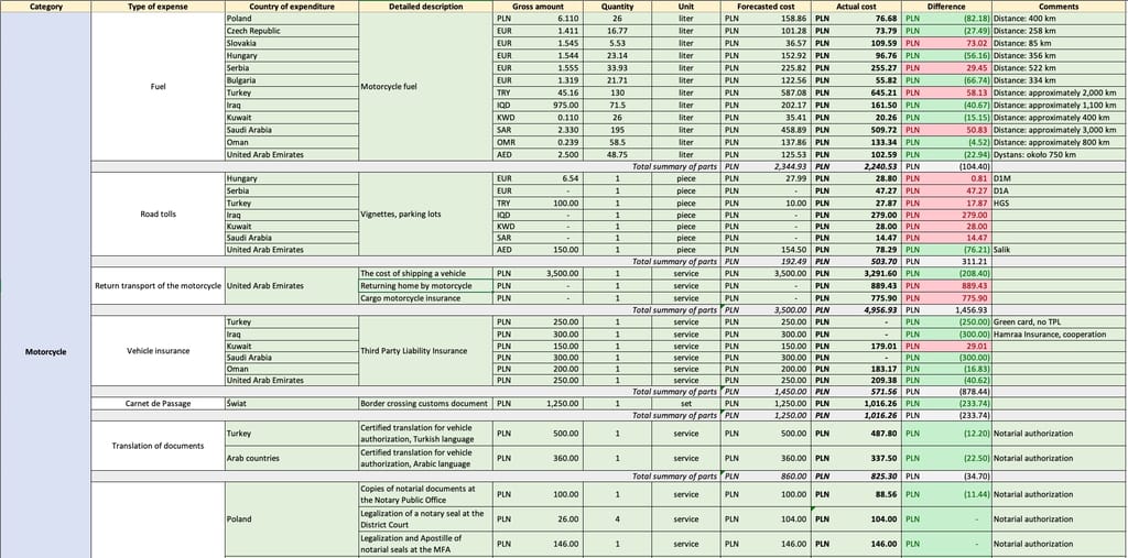 Spreadsheet table titled desert horizons 2025, estimating motorcycle expenses with costs, quantities, and distances