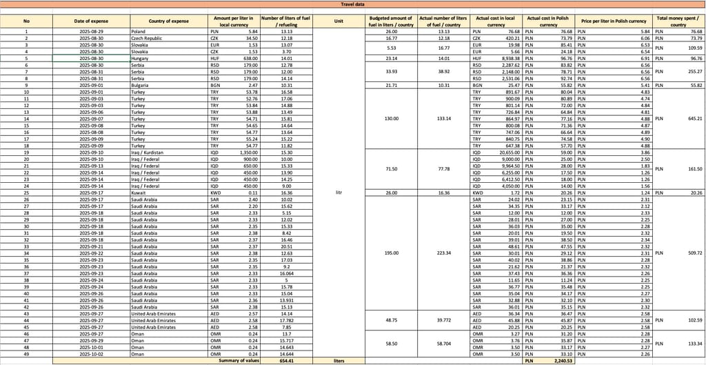 Desert horizons 2025 finance calculation – fuel travel data table with budgeted and actual fuel costs per currency