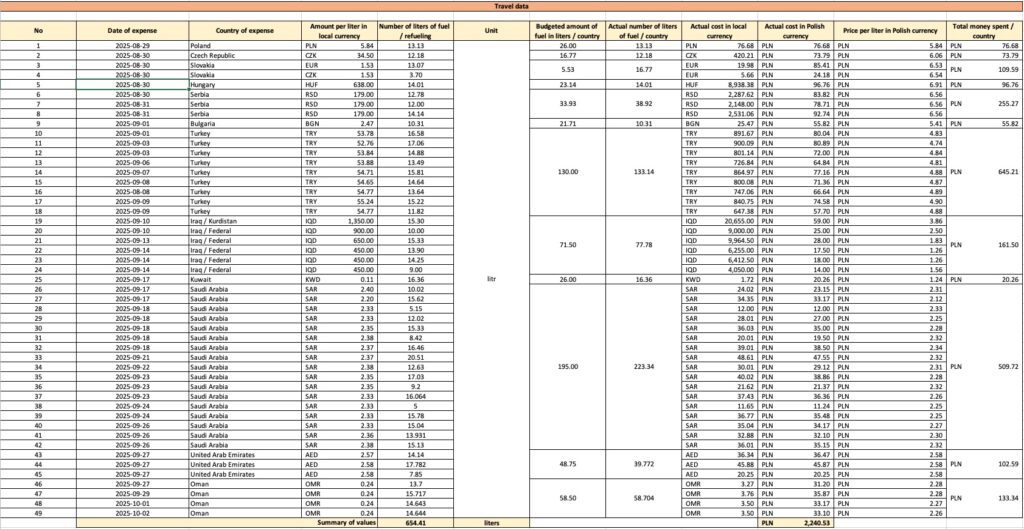 Desert horizons 2025, finance calculation - fuel